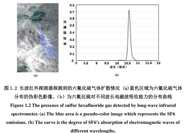 長波紅外光譜影像中的六氟化硫（sulfur hexafluoride，SF6）氣體進行識別得到的氣體排放擴散趨勢圖