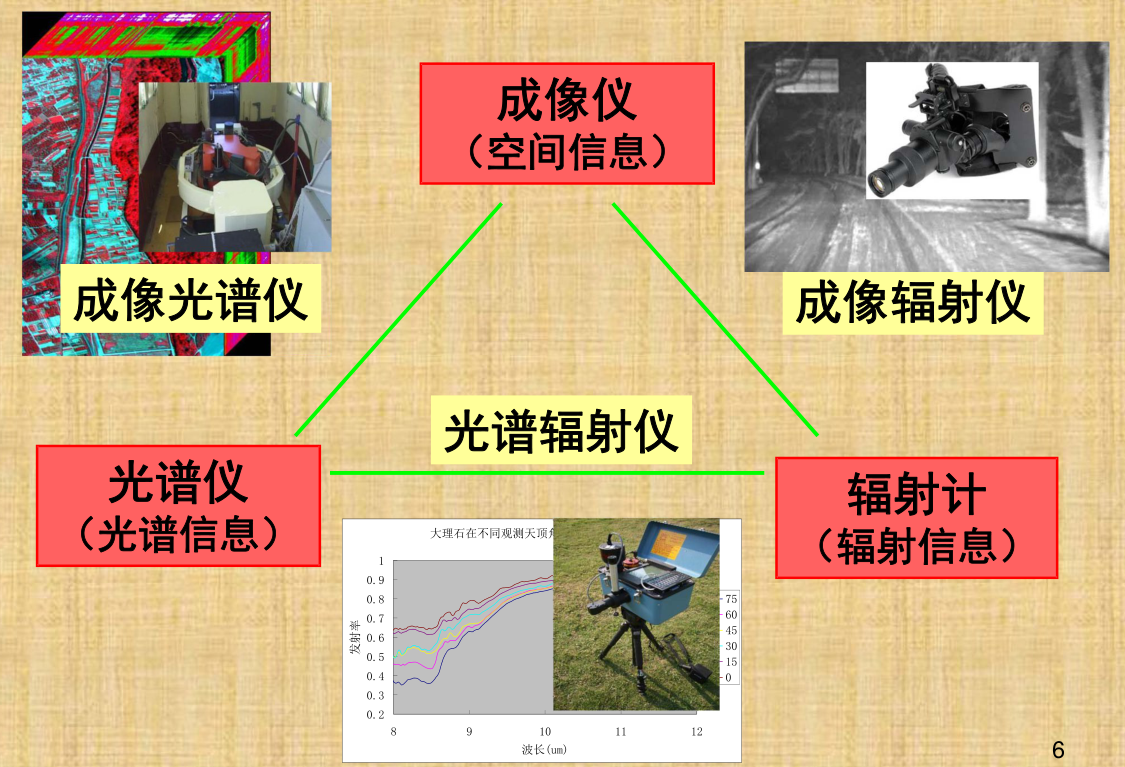 光譜儀、成像儀、輻射計(jì)之間的關(guān)系2