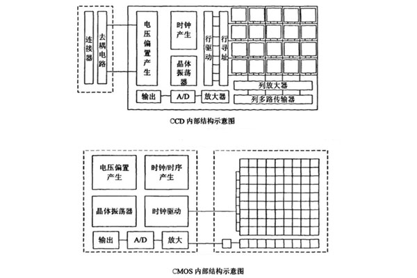 CCD探測器和CMOS探測器內(nèi)部結(jié)構(gòu)示意圖