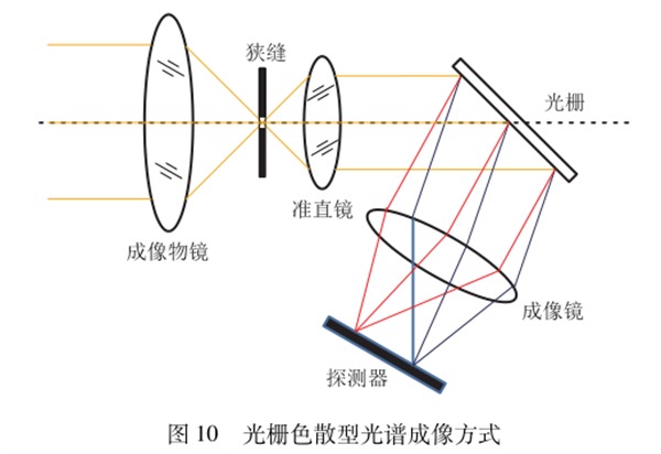 光柵色散型