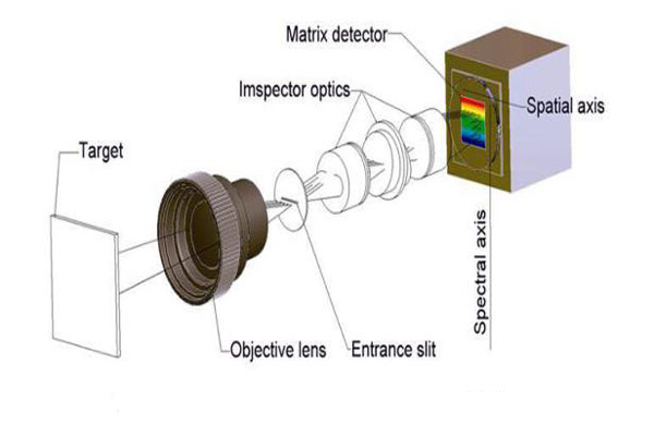 高光譜成像光譜儀成像原理示意圖