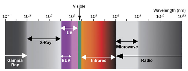 圖 1. 可見光譜之外的波長區(qū)域用于高光譜和多光譜成像。 由愛特蒙特光學公司提供。