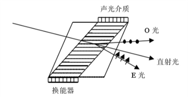 5 非共線濾光可調(diào)型濾光器的結(jié)構(gòu)