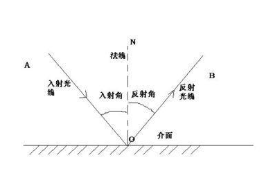 高光譜相機反射角度是什么