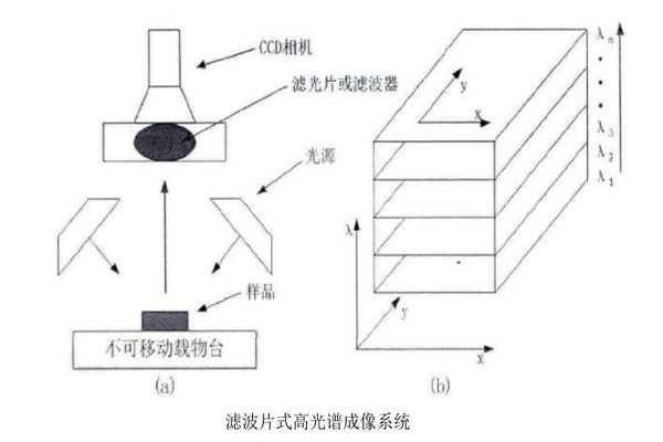 濾波片式高光譜成像系統(tǒng)