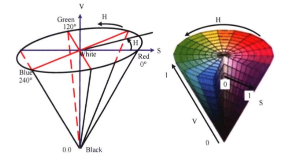 HSV顏色空間示意圖