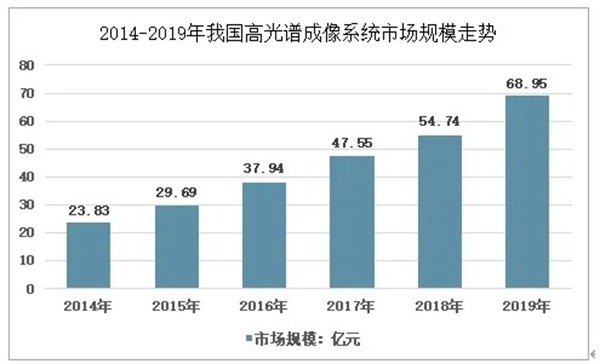 2014-2019年中國高光譜成像系統(tǒng)市場規(guī)模