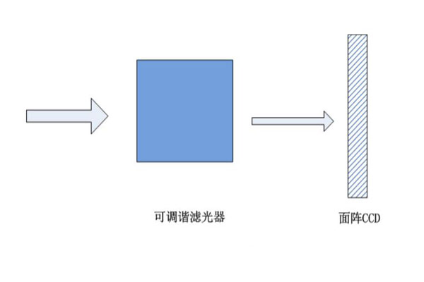 可調諧濾光器成像系統(tǒng)圖