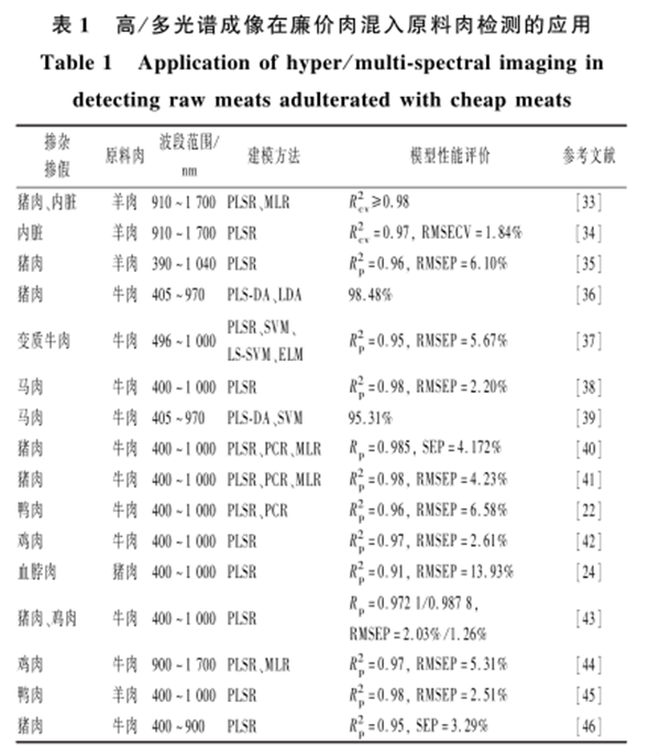高光譜成像技術(shù)在肉類摻雜摻假檢測(cè)中的應(yīng)用2