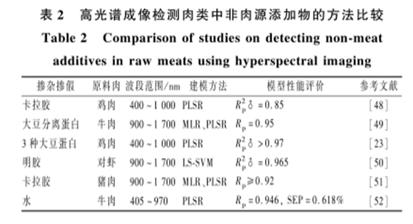 高光譜成像技術(shù)在肉類摻雜摻假檢測(cè)中的應(yīng)用3