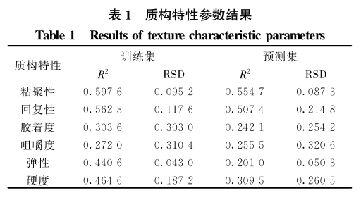 高光譜多參數(shù)的冷鮮牛肉品質(zhì)快速檢測(cè)中的應(yīng)用5