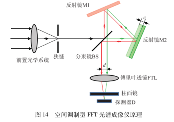 高光譜成像技術(shù)的原理——干涉型25