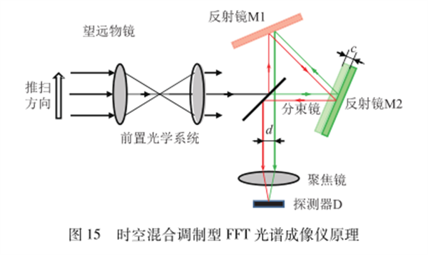 高光譜成像技術(shù)的原理——干涉型26