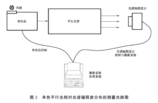 色散型高光譜遙感器實(shí)驗(yàn)室光譜定標(biāo)3