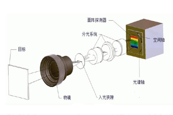 高光譜成像技術(shù)的原理