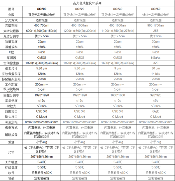 賽斯拜克SC系列高光譜成像儀（400-1700nm）有哪些優(yōu)點？