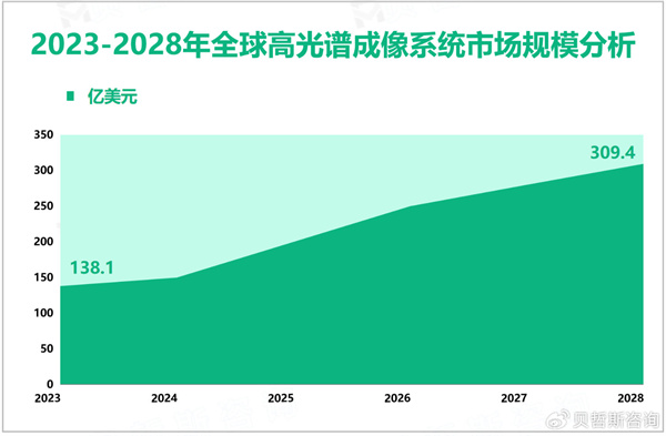 2023年全球高光譜成像系統(tǒng)市場(chǎng)規(guī)模達(dá)138.1億美元