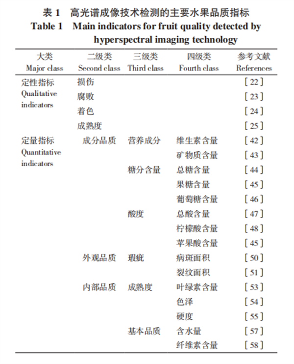 高光譜成像技術(shù)在水果品質(zhì)無損檢測中的應(yīng)用