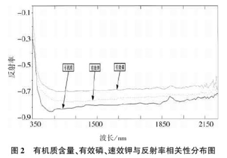 土壤氮、磷、鉀含量的高光譜遙感探測方法2