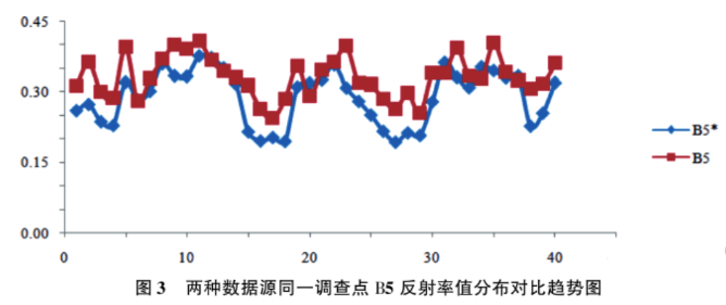 土壤氮、磷、鉀含量的高光譜遙感探測方法3