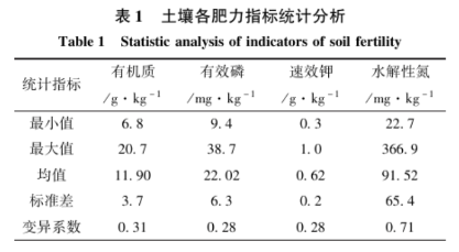 土壤氮、磷、鉀含量的高光譜遙感探測方法5