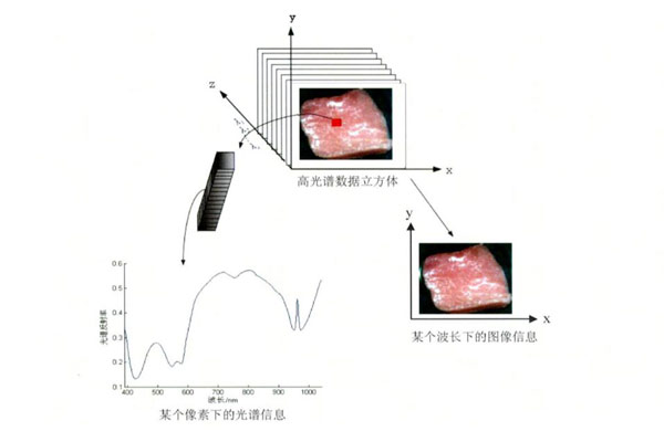 高光譜數(shù)據(jù)立方體