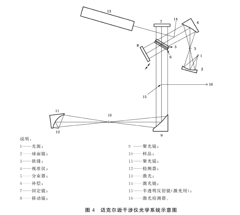 傅立葉變換紅外光譜儀的原理和結(jié)構(gòu)2