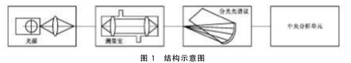 在線紫外 可見(jiàn)分光光譜分析儀的光學(xué)特性要求和性能要求