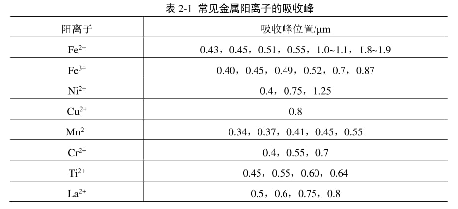 巖礦高光譜遙感——礦石的光譜特征2