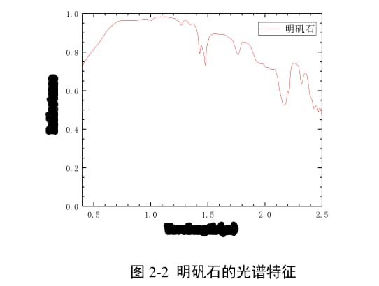 巖礦高光譜遙感——礦石的光譜特征4