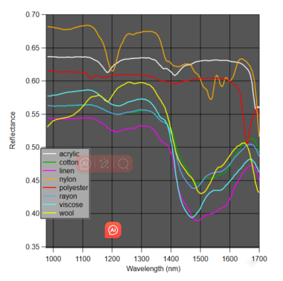近紅外波段的織物平均光譜，一些天然織物比如棉和絲的譜線幾乎完全一樣